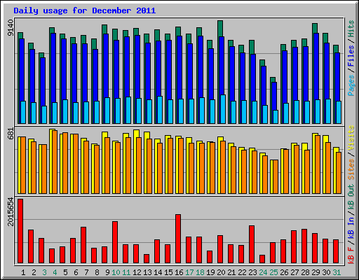 Daily usage for December 2011