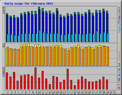 Daily usage for February 2012