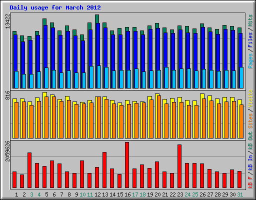 Daily usage for March 2012