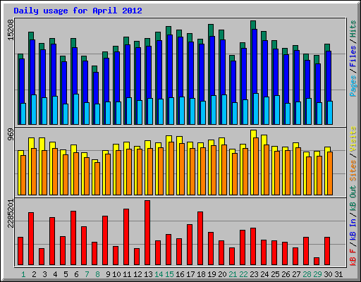Daily usage for April 2012