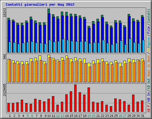 Contatti giornalieri per May 2012