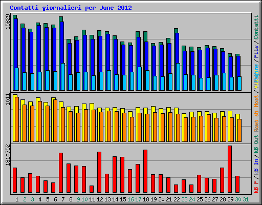 Contatti giornalieri per June 2012