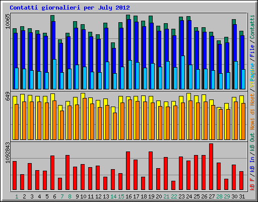 Contatti giornalieri per July 2012