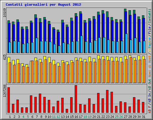 Contatti giornalieri per August 2012