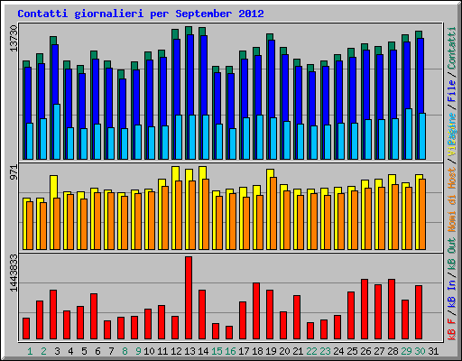 Contatti giornalieri per September 2012