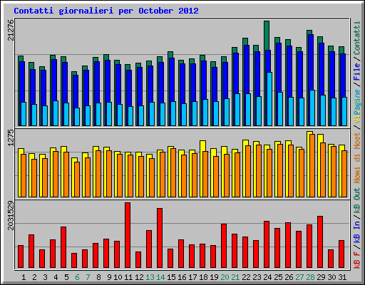 Contatti giornalieri per October 2012