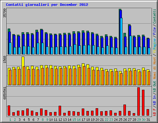 Contatti giornalieri per December 2012