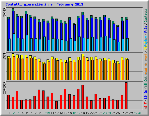 Contatti giornalieri per February 2013