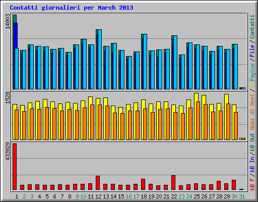 Contatti giornalieri per March 2013