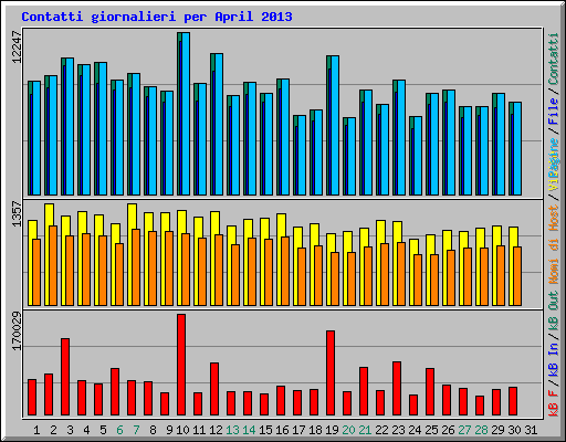 Contatti giornalieri per April 2013