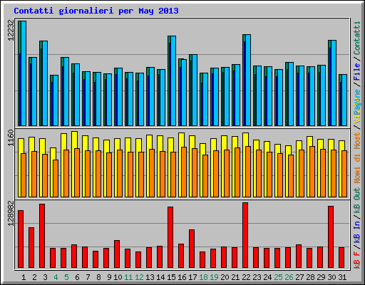 Contatti giornalieri per May 2013