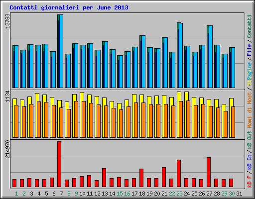 Contatti giornalieri per June 2013