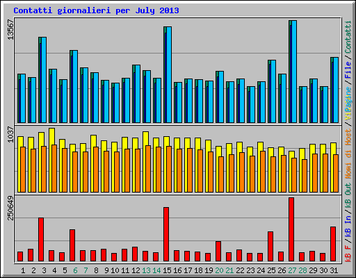 Contatti giornalieri per July 2013