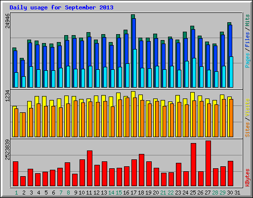 Daily usage for September 2013
