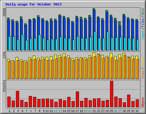 Daily usage for October 2013
