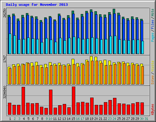 Daily usage for November 2013