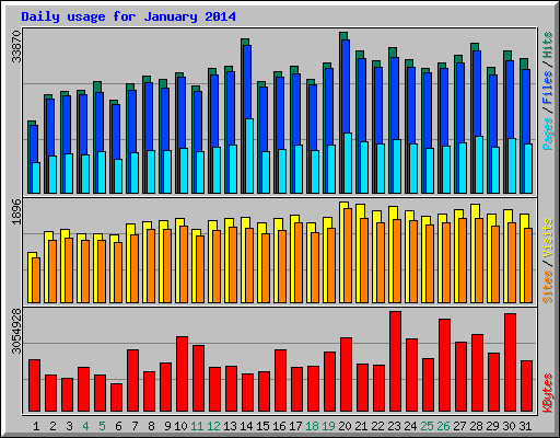 Daily usage for January 2014