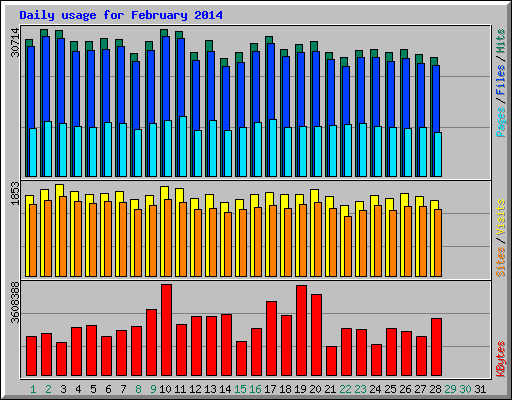 Daily usage for February 2014