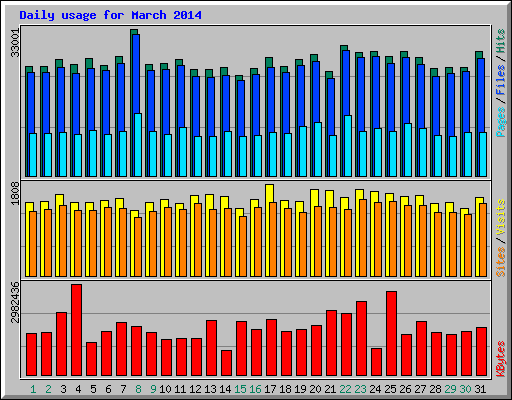Daily usage for March 2014