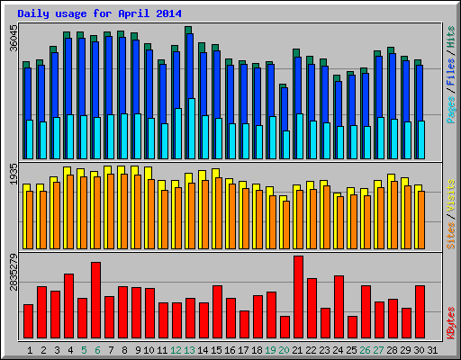 Daily usage for April 2014