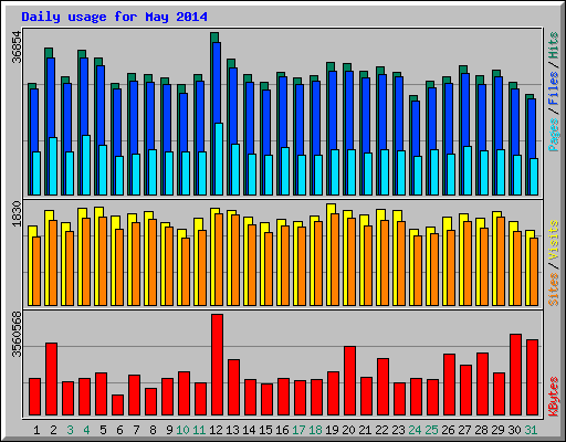 Daily usage for May 2014