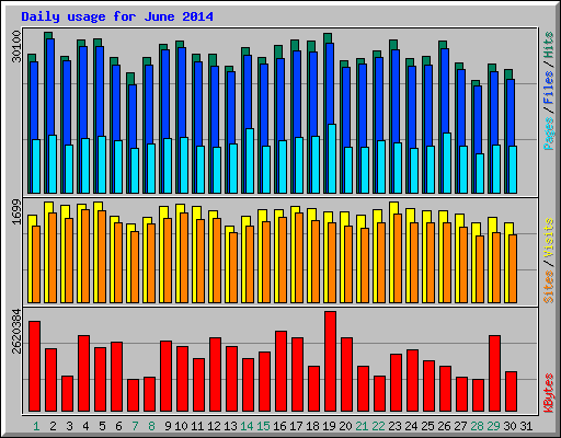 Daily usage for June 2014