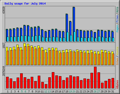 Daily usage for July 2014