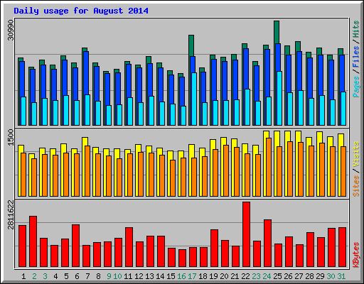 Daily usage for August 2014