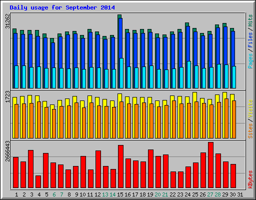 Daily usage for September 2014