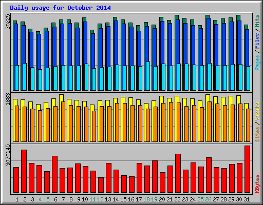 Daily usage for October 2014