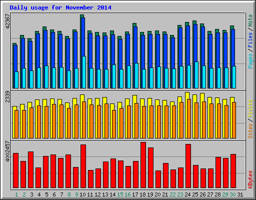 Daily usage for November 2014