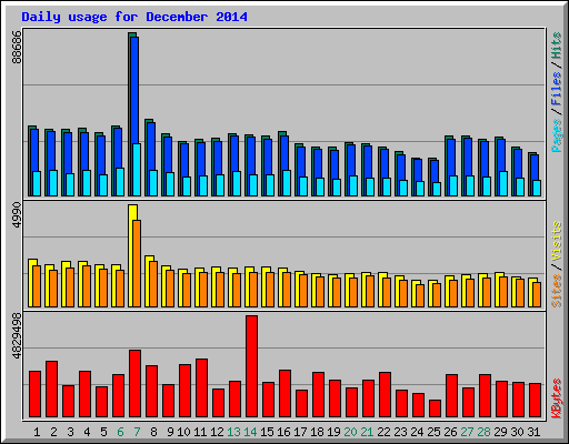 Daily usage for December 2014
