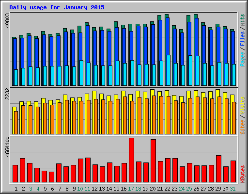 Daily usage for January 2015