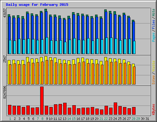 Daily usage for February 2015