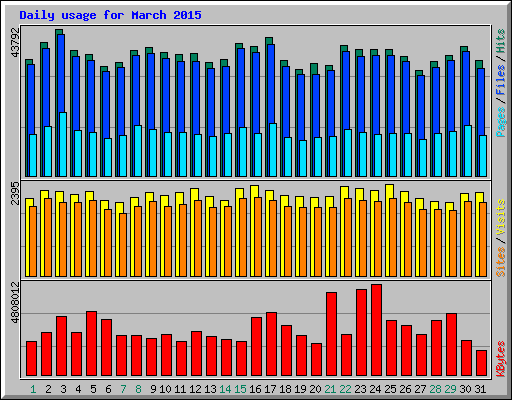 Daily usage for March 2015