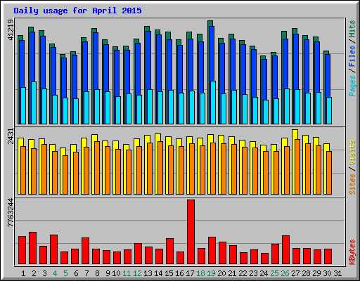 Daily usage for April 2015
