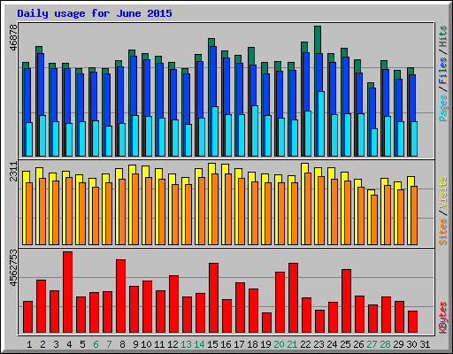 Daily usage for June 2015