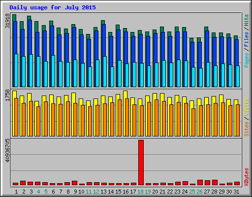 Daily usage for July 2015