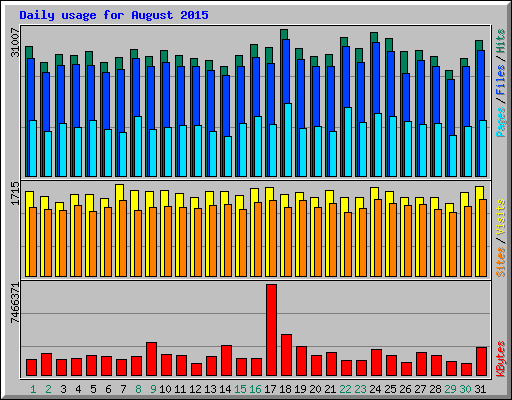 Daily usage for August 2015