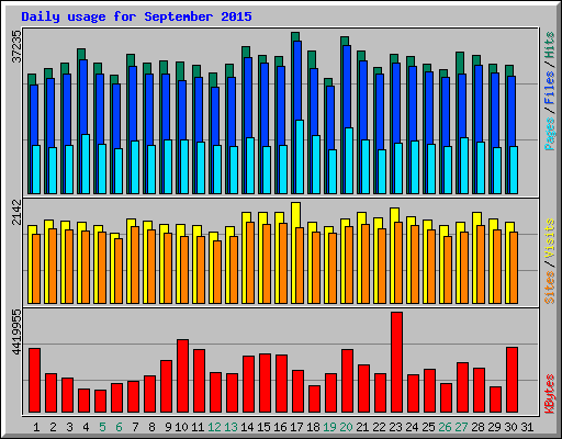Daily usage for September 2015
