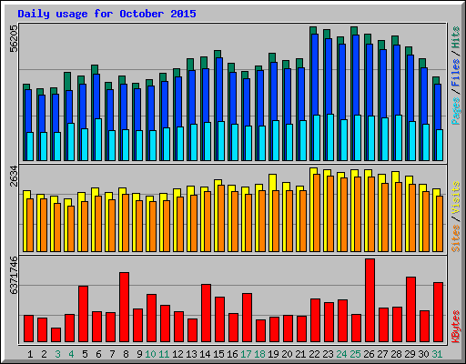 Daily usage for October 2015