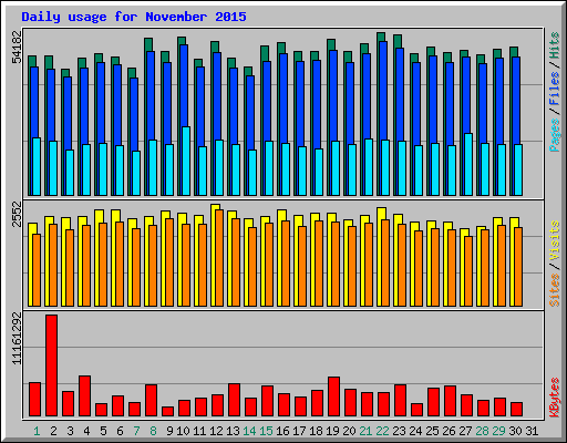 Daily usage for November 2015