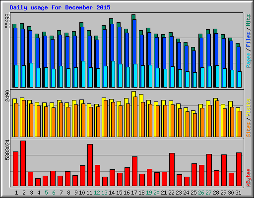 Daily usage for December 2015