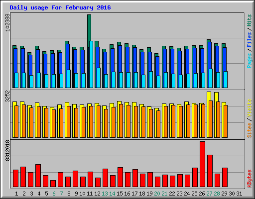 Daily usage for February 2016
