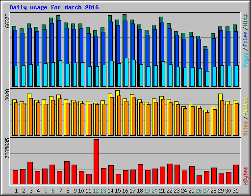 Daily usage for March 2016