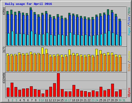 Daily usage for April 2016