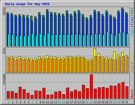 Daily usage for May 2016