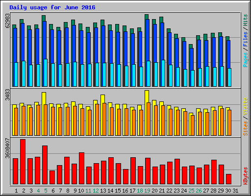 Daily usage for June 2016