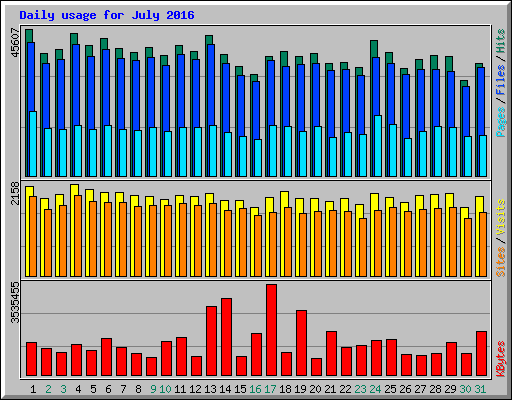 Daily usage for July 2016