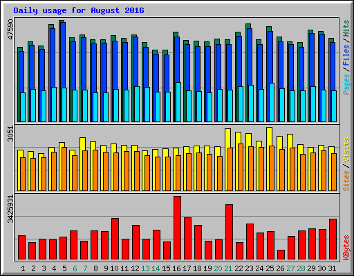 Daily usage for August 2016